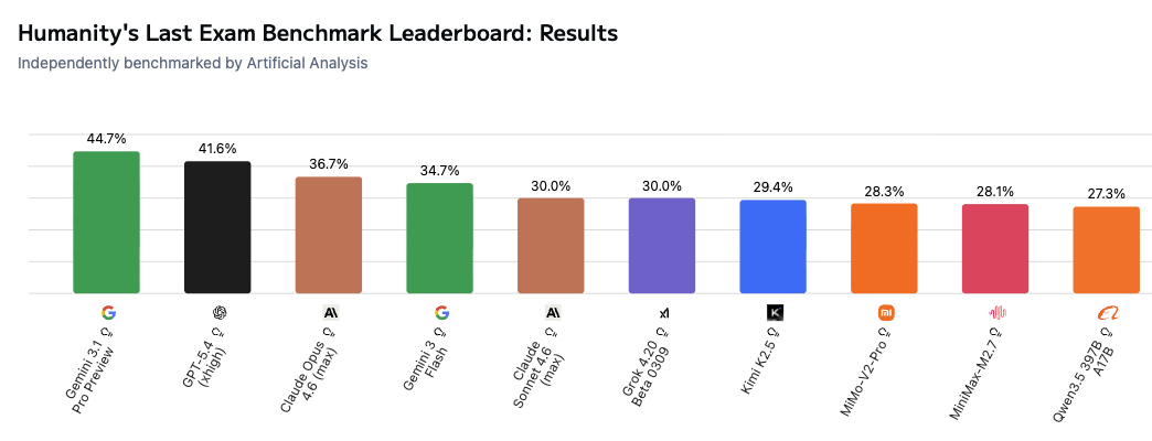 HLE results March 2026 artificial analysis