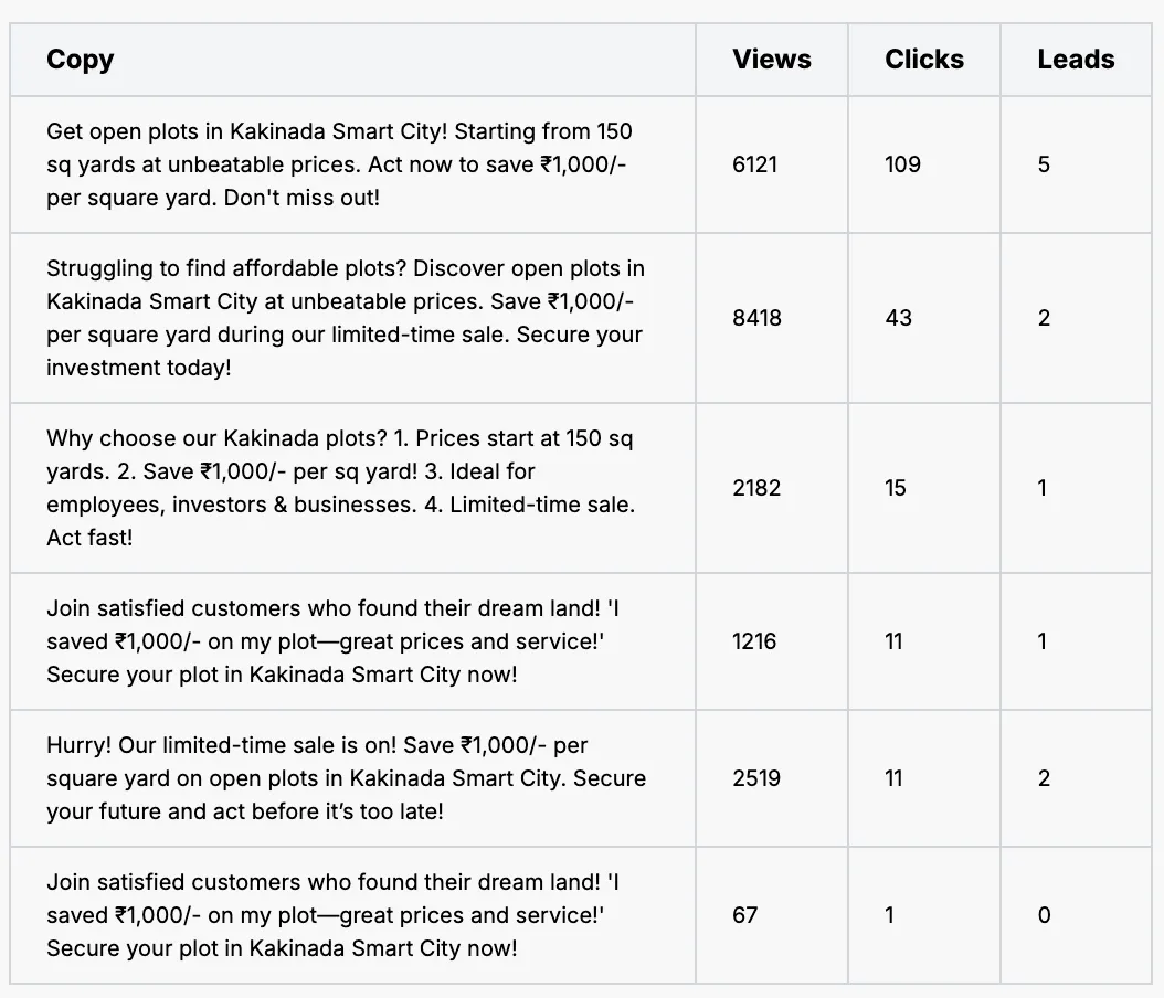 Performance by Ad Copies on GrowEasy