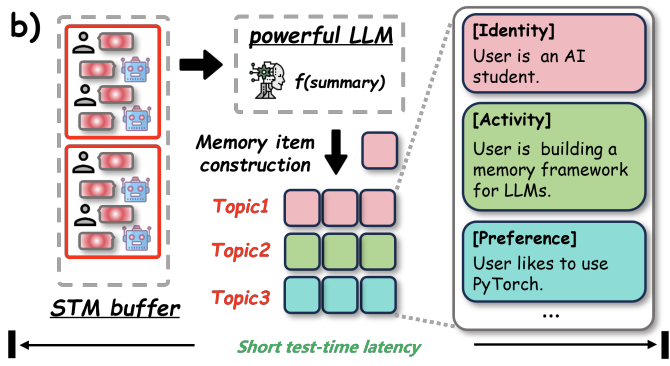 Short-term memory summarization in LightMem