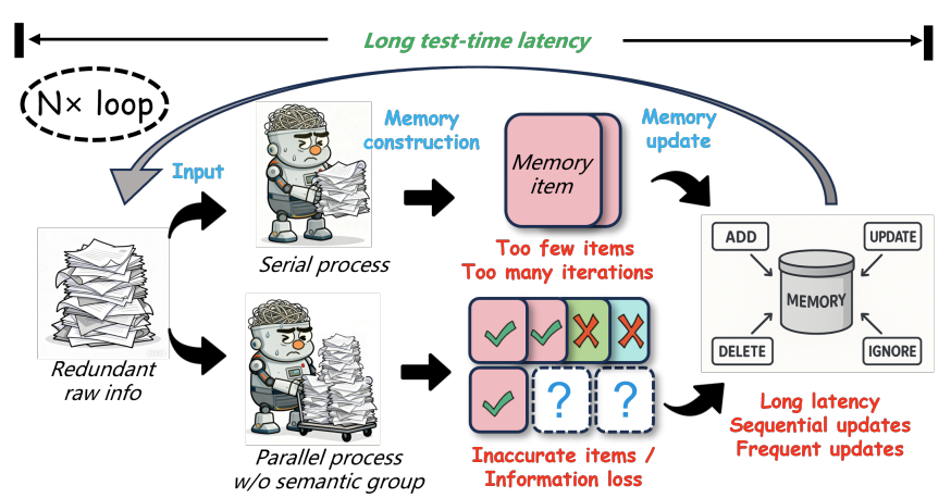 llm memory diagram showing traditional processes as serialized and not topic aware