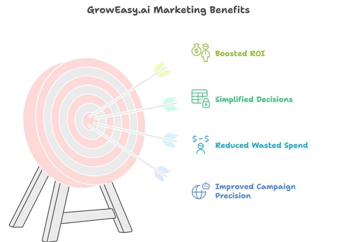 Infographic highlighting the benefits of GrowEagle marketing services, including increased visibility and customer engagement.