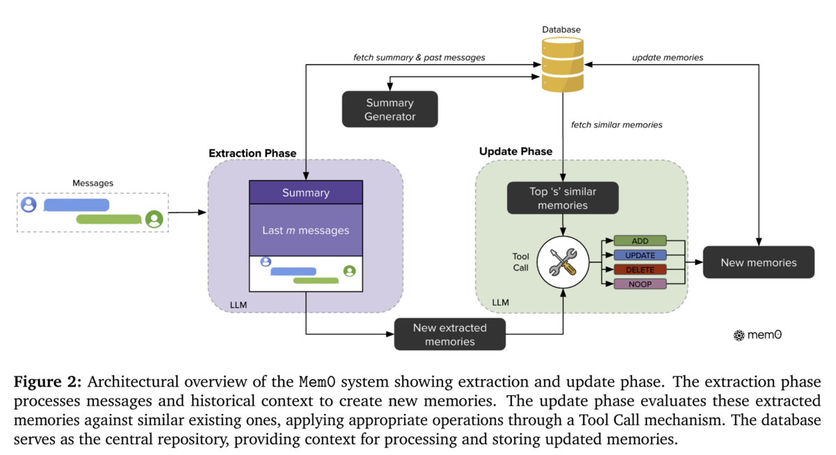 Mem0 architecture