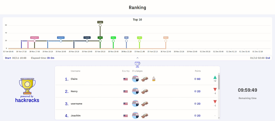 Example of a live CTF ranking.