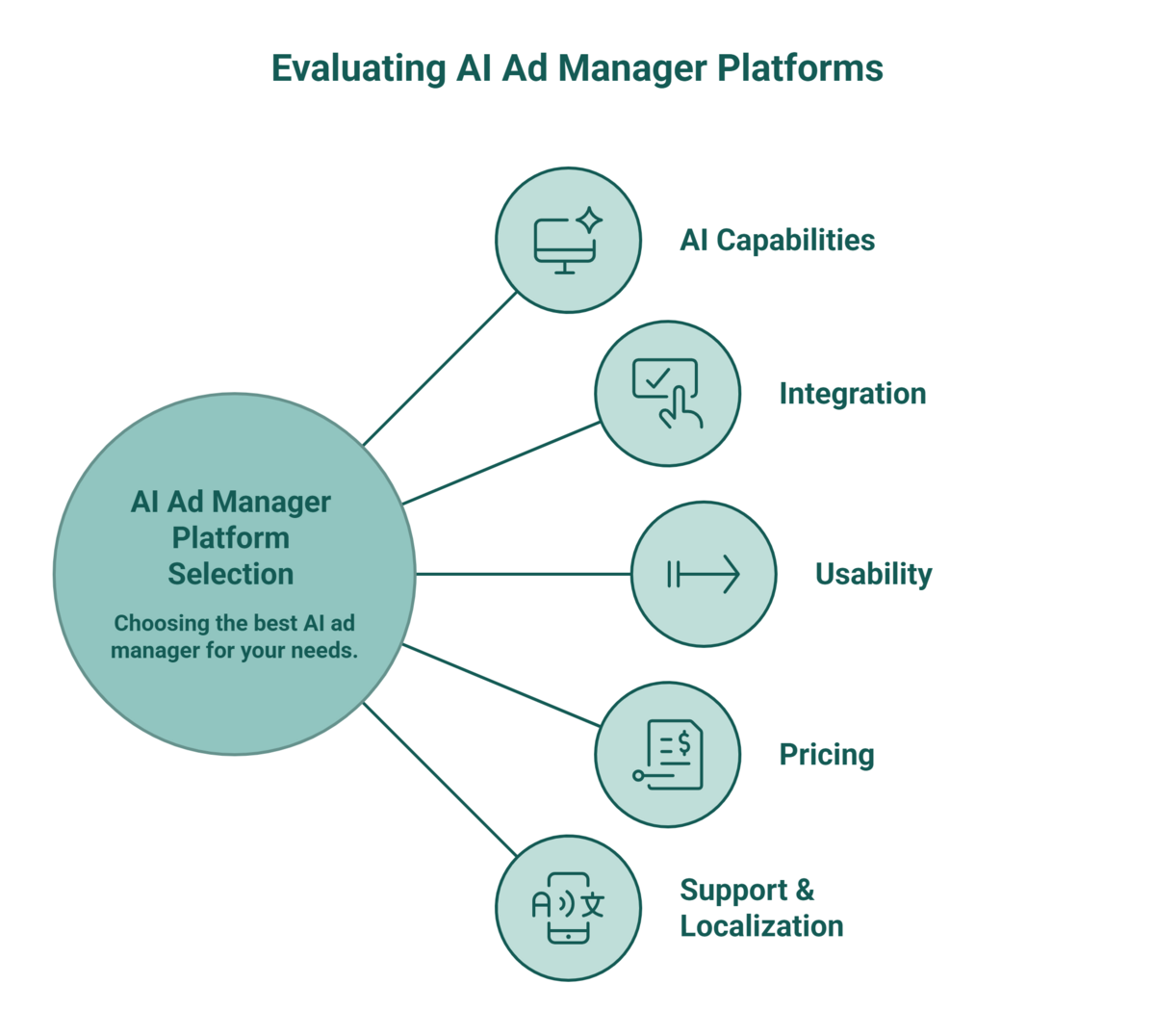 Diagram illustrating various AI manager platforms and their interconnections in a structured layout.
