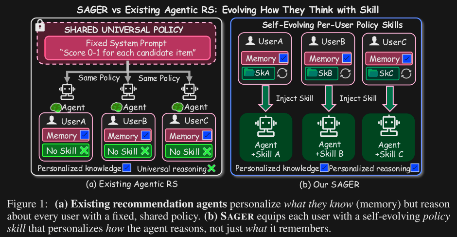 How SAGER differs from existing memory systems