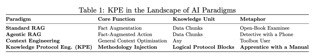 Table showing KPE vs agentic and standard RAG, and context engineering