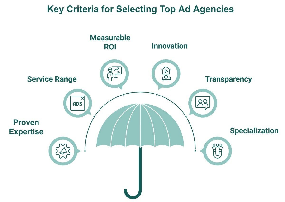 Criteria for Selecting the Top Ad Agencies