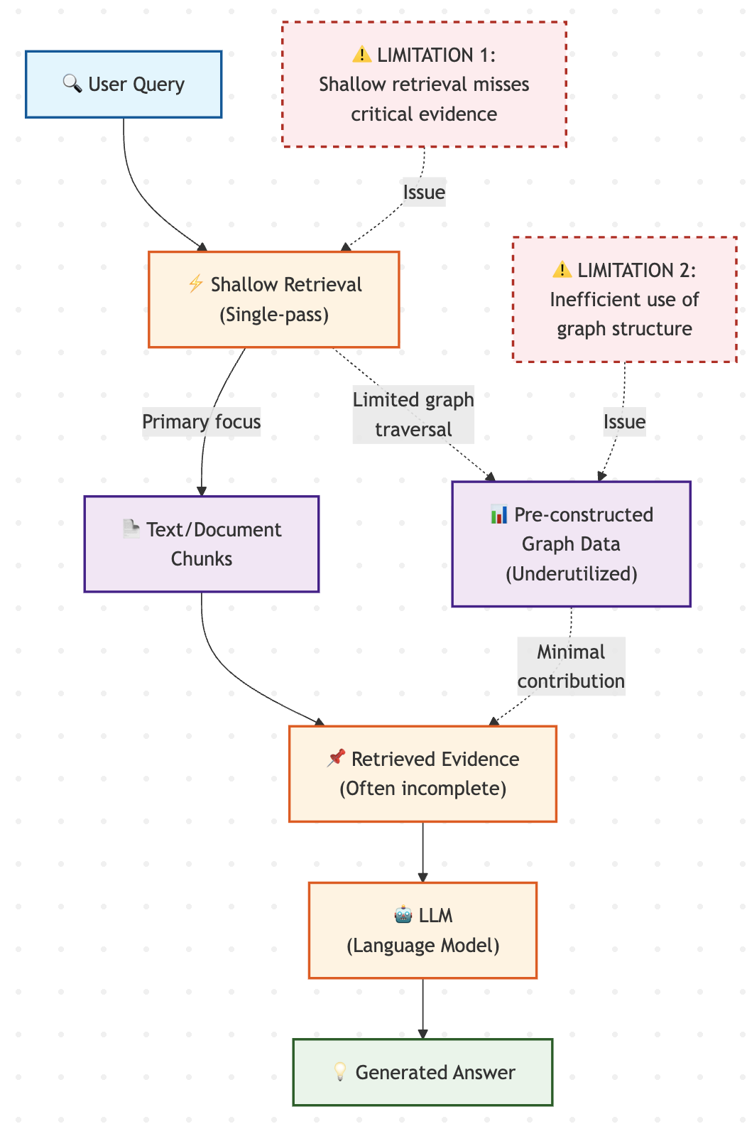 ```mermaid graph TD %% Input Layer Query['🔍 User Query'] %% Traditional GraphRAG Components Query --> Retrieval['⚡ Shallow Retrieval<br/>(Single-pass)'] %% Data Sources (separated, not well-integrated) GraphData['📊 Pre-constructed<br/>Graph Data<br/>(Underutilized)'] TextData['📄 Text/Document<br/>Chunks'] %% Retrieval connects to data sources Retrieval -.->|'Limited graph<br/>traversal'| GraphData Retrieval -->|'Primary focus'| TextData %% Processing TextData --> Evidence['📌 Retrieved Evidence<br/>(Often incomplete)'] GraphData -.->|'Minimal<br/>contribution'| Evidence %% Generation Evidence --> LLM['🤖 LLM<br/>(Language Model)'] LLM --> Answer['💡 Generated Answer'] %% Styling classDef queryClass fill:#e1f5fe,stroke:#01579b,stroke-width:2px classDef dataClass fill:#f3e5f5,stroke:#4a148c,stroke-width:2px classDef processClass fill:#fff3e0,stroke:#e65100,stroke-width:2px classDef outputClass fill:#e8f5e9,stroke:#1b5e20,stroke-width:2px classDef limitClass fill:#ffebee,stroke:#b71c1c,stroke-width:2px,stroke-dasharray: 5 5 class Query queryClass class GraphData,TextData dataClass class Retrieval,Evidence processClass class LLM processClass class Answer outputClass %% Annotations for limitations Limitation1['⚠️ LIMITATION 1:<br/>Shallow retrieval misses<br/>critical evidence'] Limitation2['⚠️ LIMITATION 2:<br/>Inefficient use of<br/>graph structure'] Limitation1 -.->|'Issue'| Retrieval Limitation2 -.->|'Issue'| GraphData class Limitation1,Limitation2 limitClass```