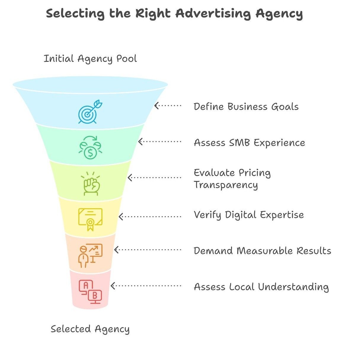 A visual representation of a funnel illustrating the process of selecting the right advertising agency.