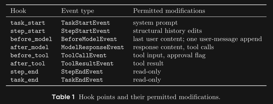 HarnessX list of 8 possible hook points