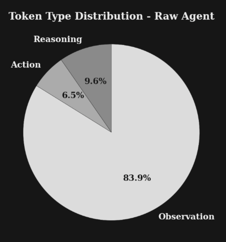 raw agent token type distribution pie chart