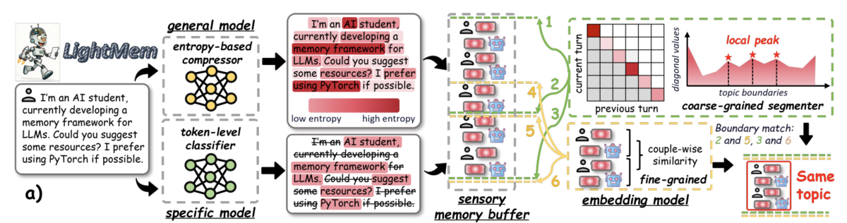 Sensory memory diagram from lightmem