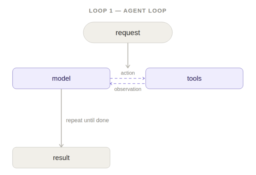 Basic agent loop from Langchain