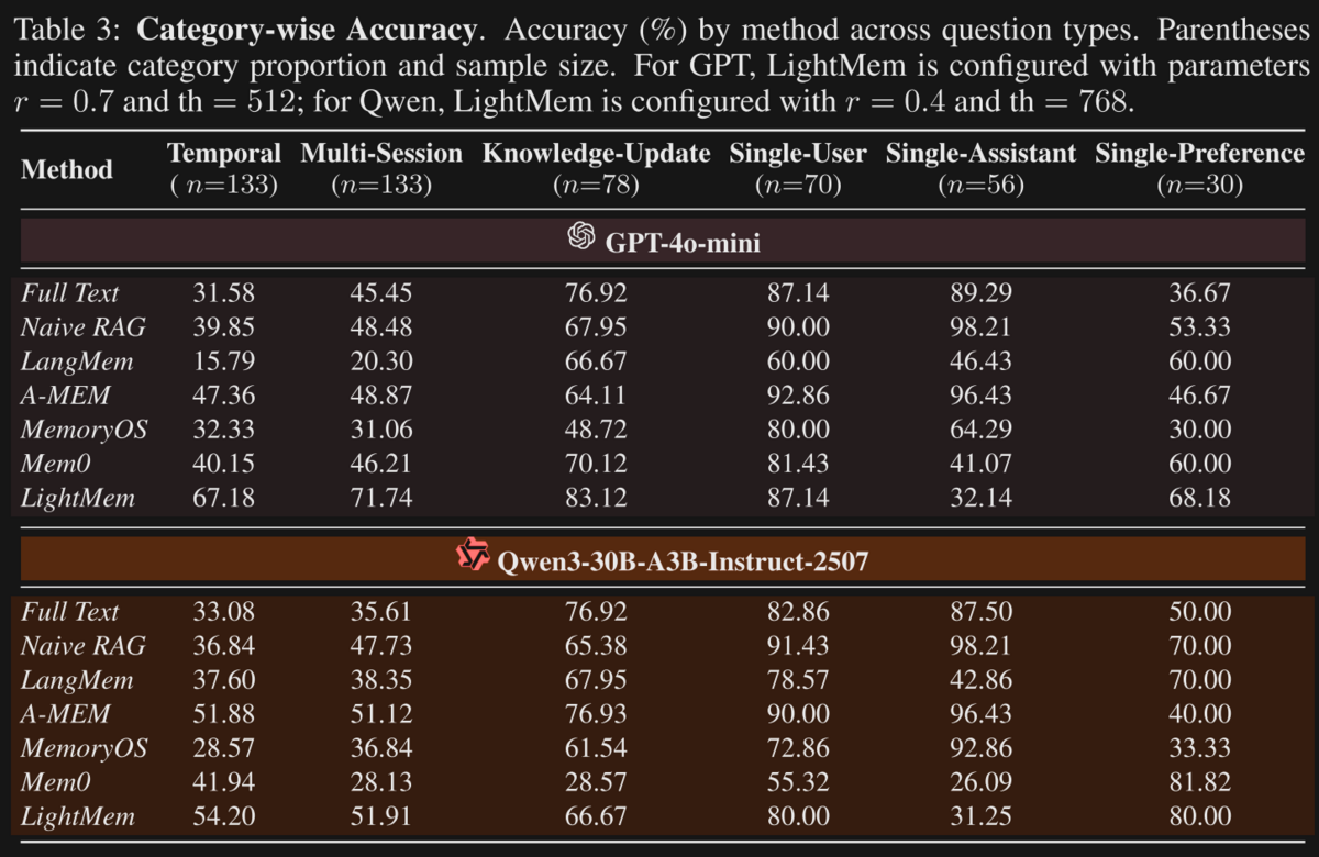 LightMem even outperforms Mem0 in some test scenarios