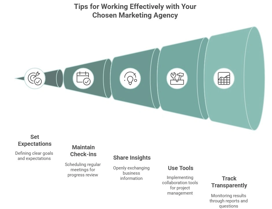 Funnel graphic illustrating the steps to select the appropriate marketing agency for your needs.