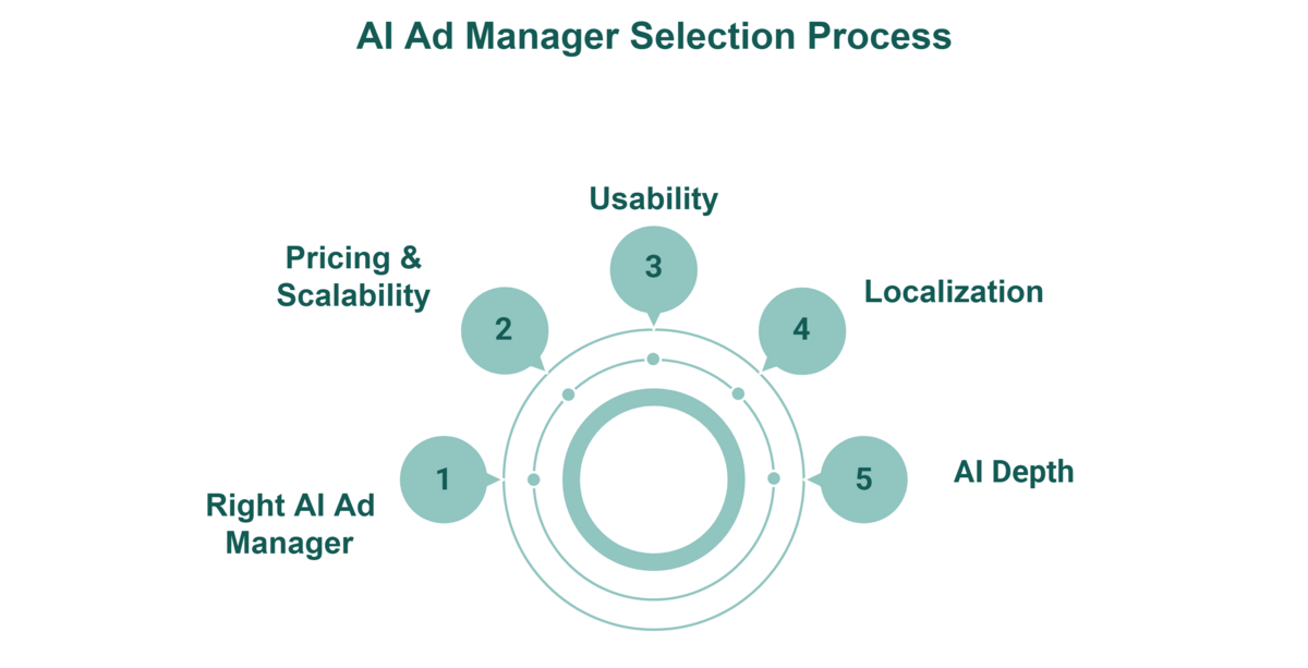 Flowchart illustrating the steps in the asset manager selection process, including evaluation and decision-making stages.