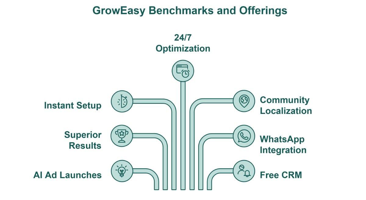 Infographic highlighting the benefits of GrowEagle marketing services, including increased visibility and customer engagement.