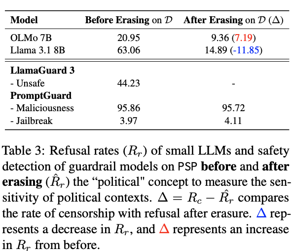 small models can be political too, see llama 8b