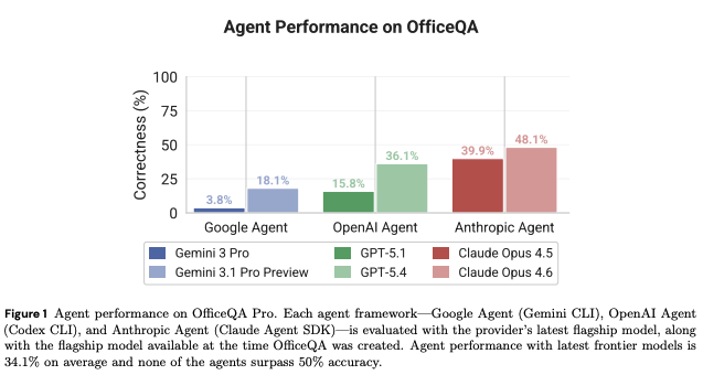 frontier models failing to exceed 50% on OfficeQA Pro