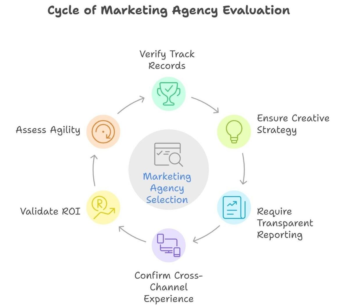 Diagram illustrating the cycle of evaluating a marketing agency, highlighting key stages and processes involved.