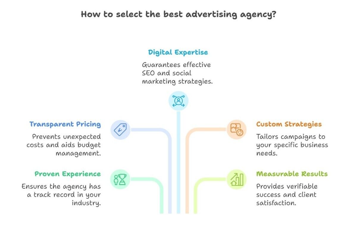 Infographic illustrating steps to choose the best advertising agency for effective marketing strategies.