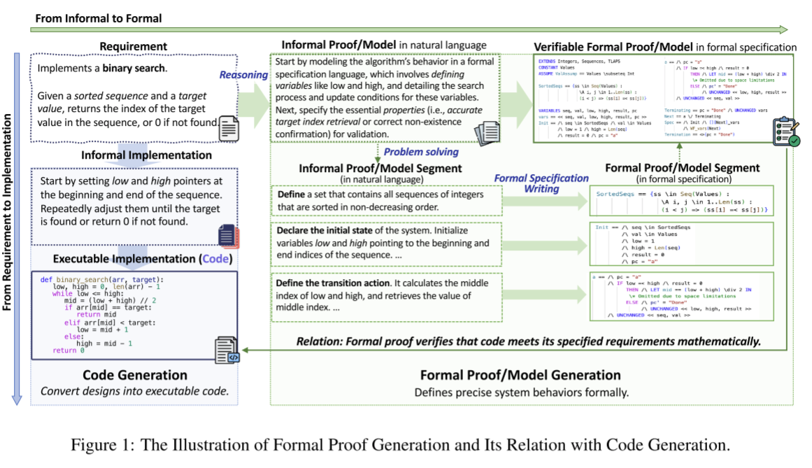 shows going from informal implementation -> executable code in context of formal specifications
