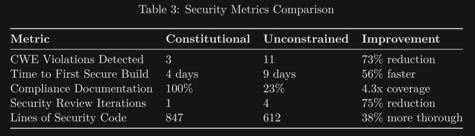 constitutional alignment for more secure code