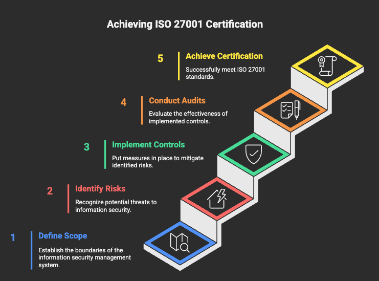 ISO 27001 steps for certification