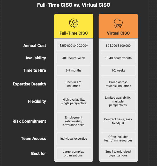 comparison CISO vs vCISO