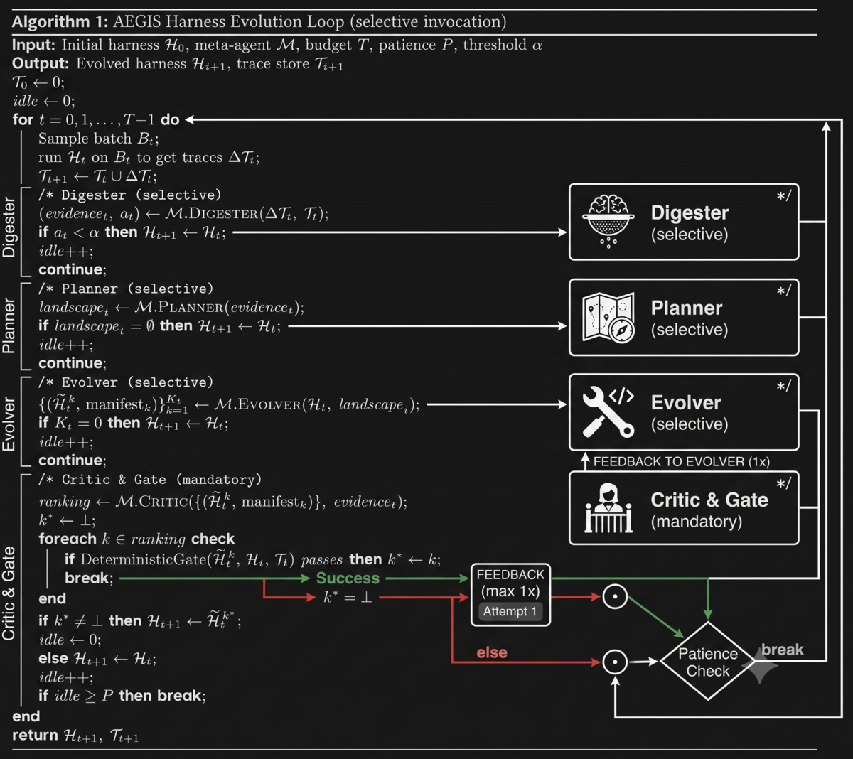 Algorithm 1 from HarnessX, annotated