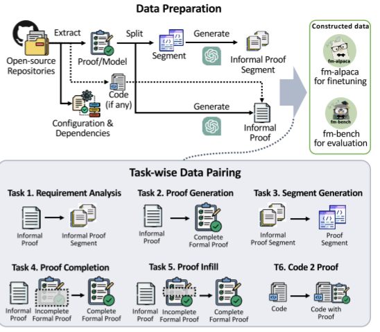 decomposing to 6 tasks going from requirements to formal specification and formal proof, fm-bench