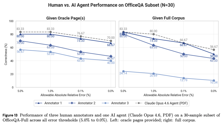 ai exceeding human capability on officeQA tasks treasury reports