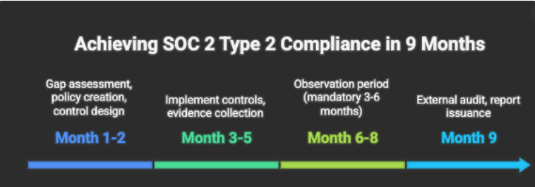 Timeline graphic illustrating 'Achieving SOC 2 Type 2 Compliance in 9 Months'. Phases include: Month 1-2 (Gap assessment, policy creation, control design), Month 3-5 (Implement controls, evidence collection), Month 6-8 (Observation period, mandatory 3-6 months), and Month 9 (External audit, report issuance).