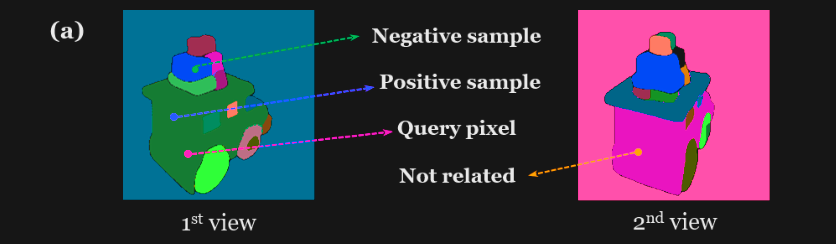 Example of contrastive learning sample selection from 2d masks