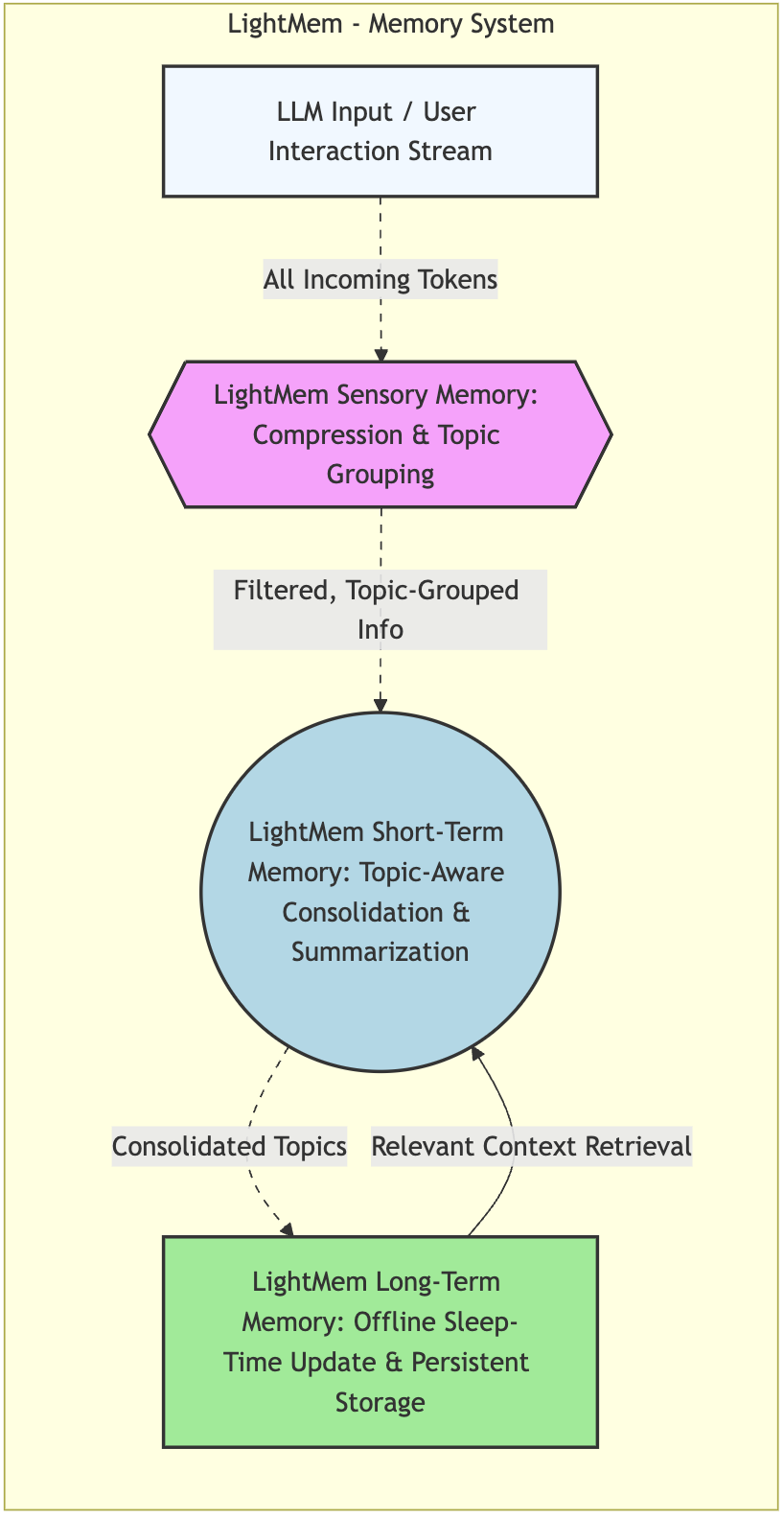 Diagram showing lightmem architecture, sensory memory processes input tokens